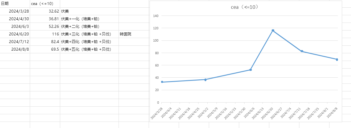 父亲肺腺癌晚期，一直有胸水，求方案